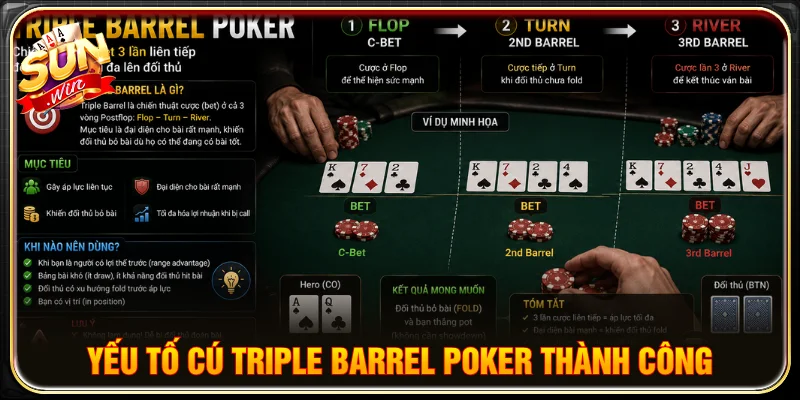 Triple barrel poker thành công dựa vào những yếu tố chiến thuật